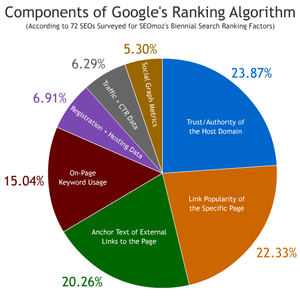 google-algorithm